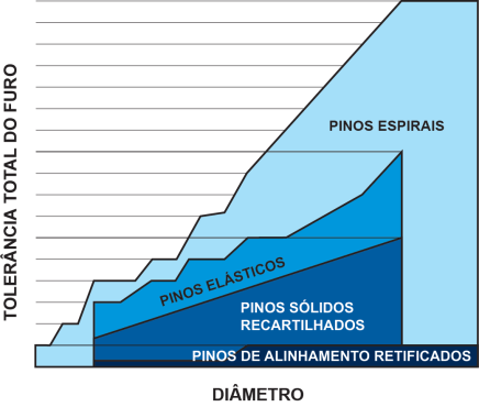 Os Pinos Espirais absorvem as tolerâncias de furo mais amplas que qualquer pino outro pino de encaixe por pressão.